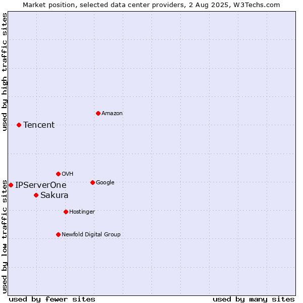Market position of Sakura vs. Tencent vs. IPServerOne