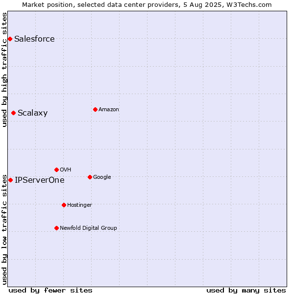 Market position of Scalaxy vs. IPServerOne vs. Salesforce