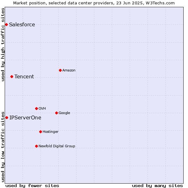 Market position of Tencent vs. IPServerOne vs. Salesforce