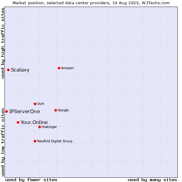 Market position of Your.Online vs. Scalaxy vs. IPServerOne