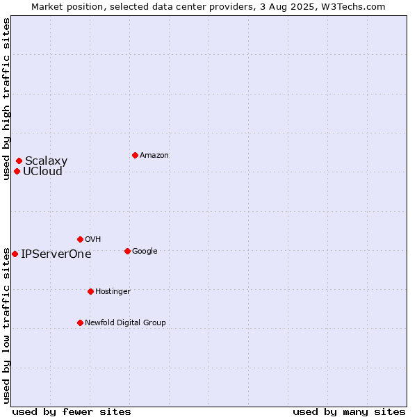 Market position of Scalaxy vs. UCloud vs. IPServerOne