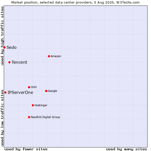 Market position of Tencent vs. IPServerOne vs. Sedo