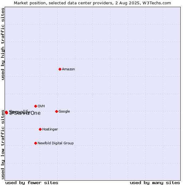 Market position of IPServerOne vs. Semplify