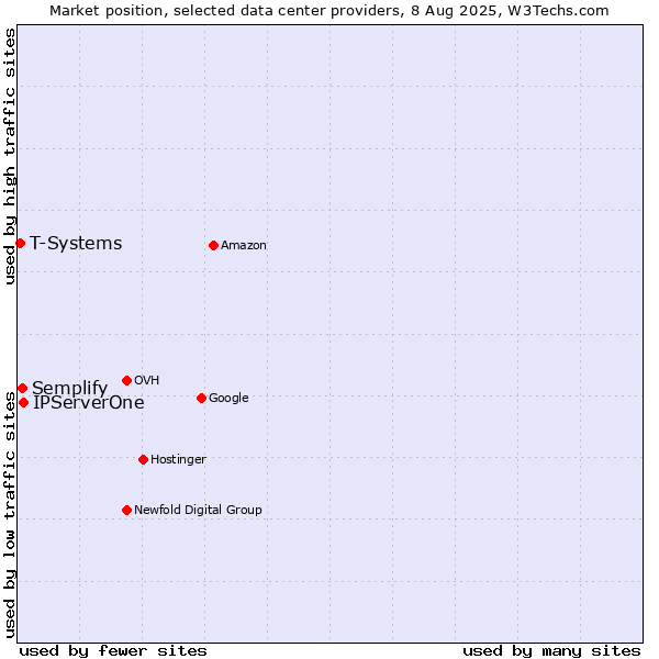 Market position of IPServerOne vs. Semplify vs. T-Systems