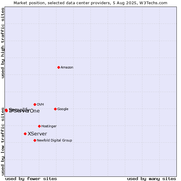 Market position of XServer vs. IPServerOne vs. Semplify