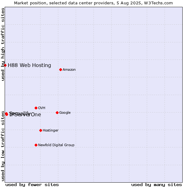 Market position of IPServerOne vs. Semplify vs. H88 Web Hosting