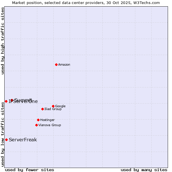 Market position of Summit vs. ServerFreak vs. IPServerOne