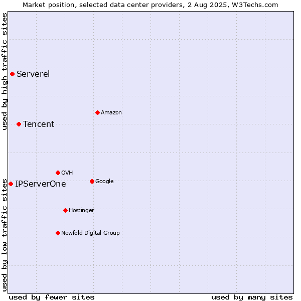 Market position of Tencent vs. Serverel vs. IPServerOne