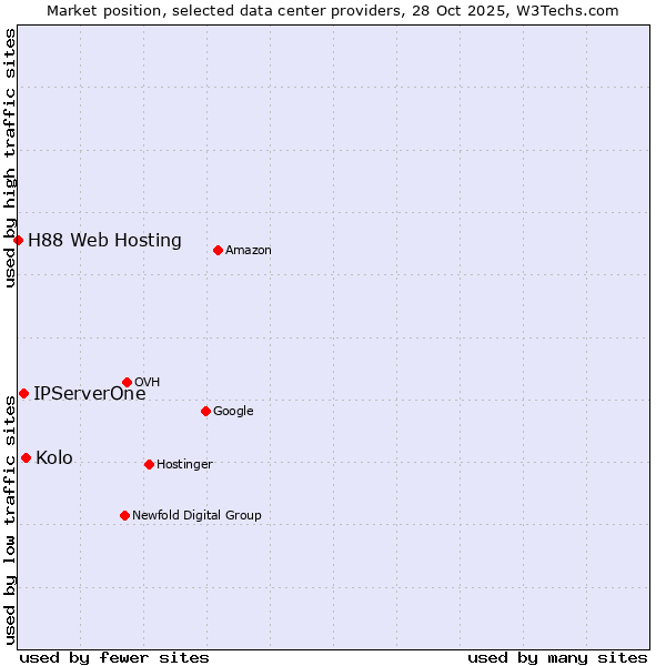 Market position of Kolo vs. IPServerOne vs. H88 Web Hosting