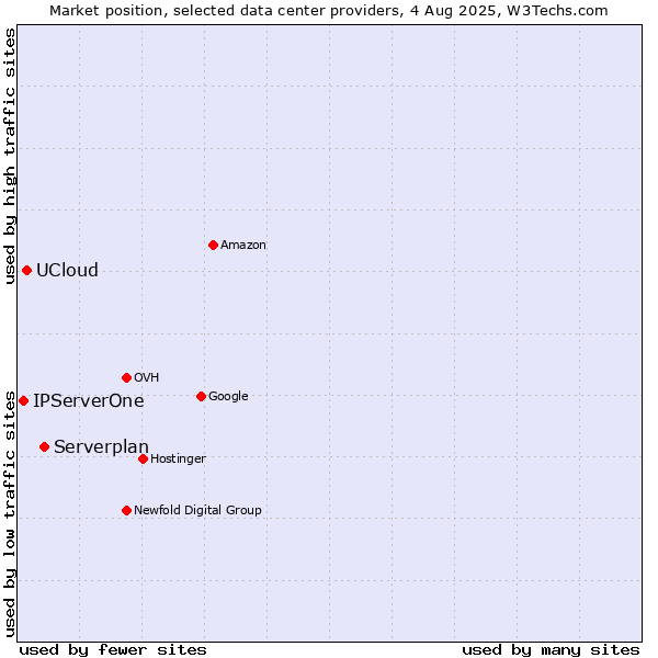 Market position of Serverplan vs. UCloud vs. IPServerOne