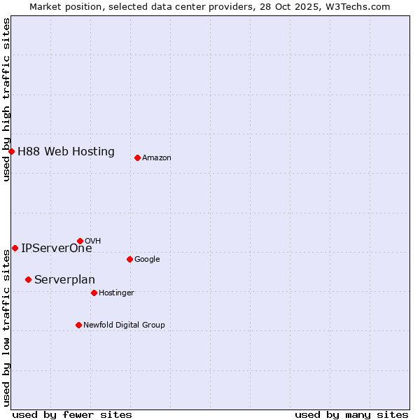 Market position of Serverplan vs. IPServerOne vs. H88 Web Hosting