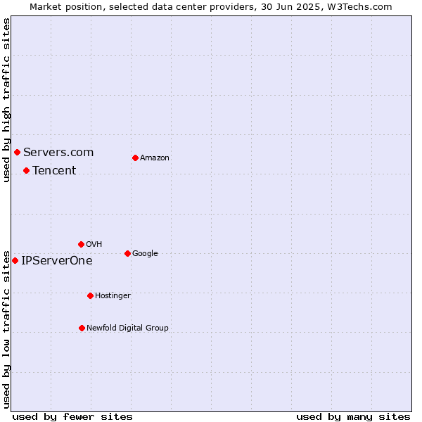 Market position of Tencent vs. Servers.com vs. IPServerOne
