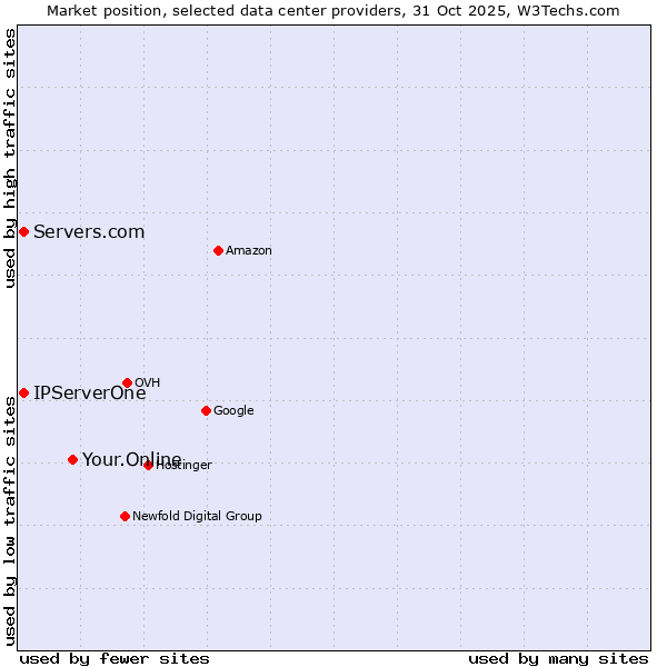 Market position of Your.Online vs. Servers.com vs. IPServerOne