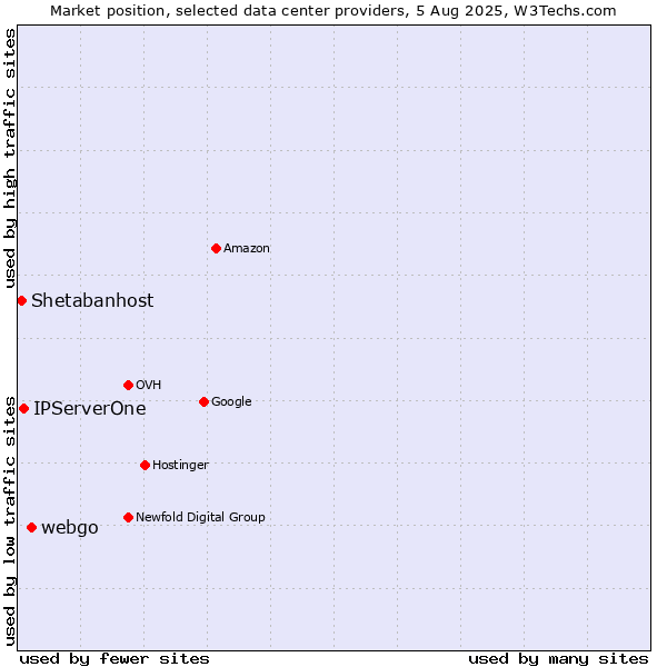 Market position of webgo vs. IPServerOne vs. Shetabanhost