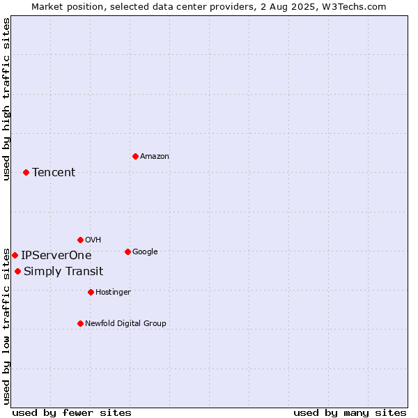 Market position of Tencent vs. Simply Transit vs. IPServerOne