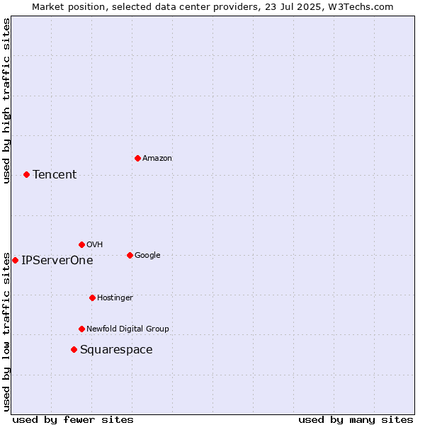 Market position of Squarespace vs. Tencent vs. IPServerOne