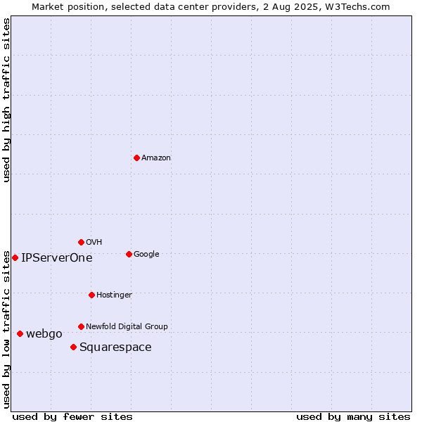 Market position of Squarespace vs. webgo vs. IPServerOne