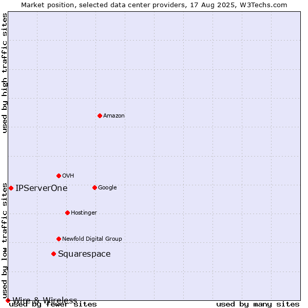 Market position of Squarespace vs. IPServerOne vs. Wire & Wireless
