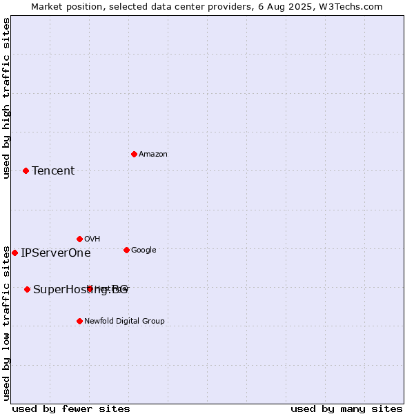 Market position of SuperHosting.BG vs. Tencent vs. IPServerOne