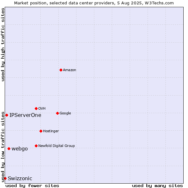 Market position of webgo vs. IPServerOne vs. Swizzonic