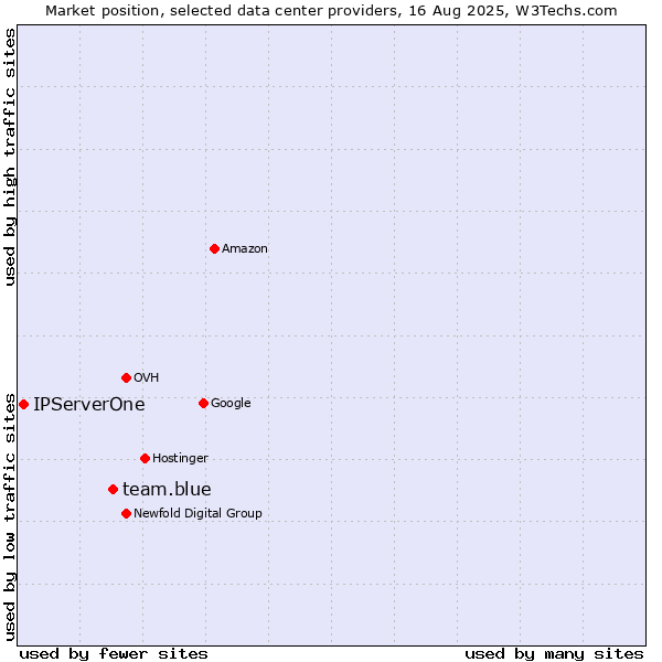 Market position of team.blue vs. IPServerOne