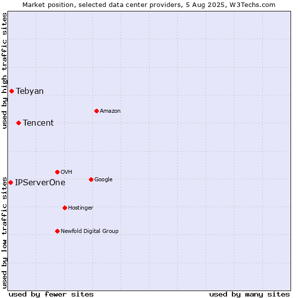 Market position of Tencent vs. Tebyan vs. IPServerOne