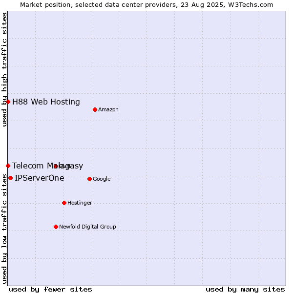 Market position of IPServerOne vs. Telecom Malagasy vs. H88 Web Hosting