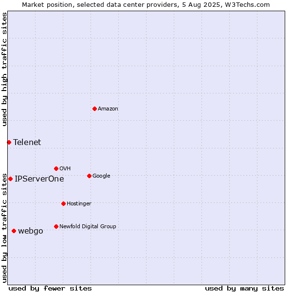 Market position of webgo vs. IPServerOne vs. Telenet