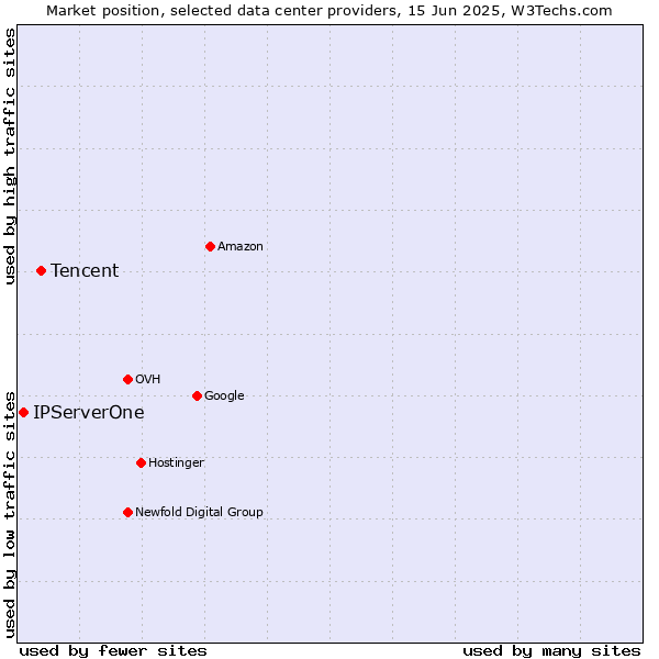 Market position of Tencent vs. IPServerOne