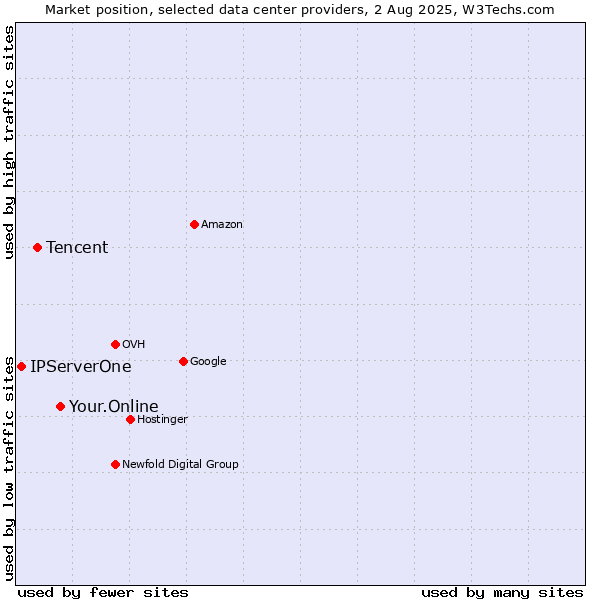 Market position of Your.Online vs. Tencent vs. IPServerOne
