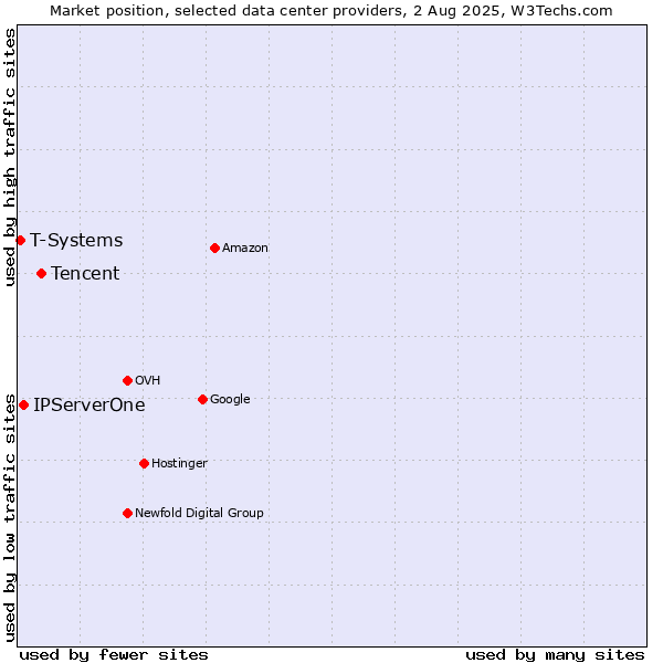 Market position of Tencent vs. IPServerOne vs. T-Systems