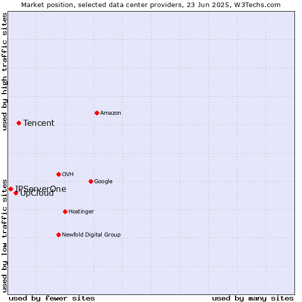 Market position of Tencent vs. UpCloud vs. IPServerOne