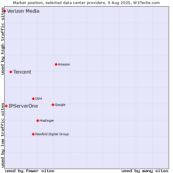 Market position of Tencent vs. IPServerOne vs. Verizon Media