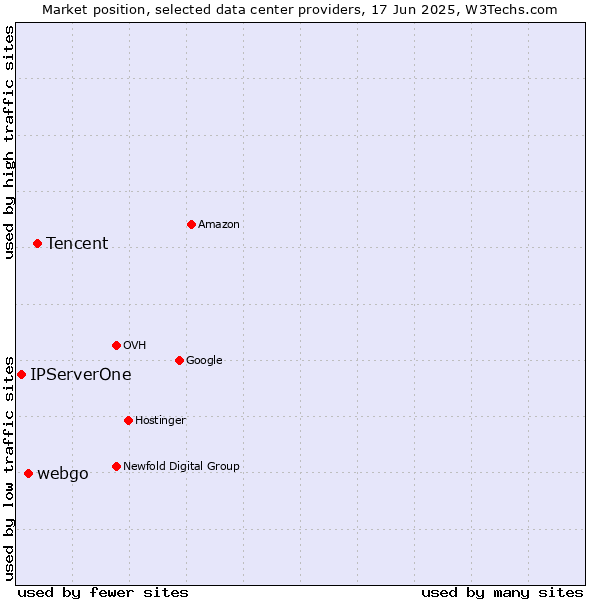 Market position of Tencent vs. webgo vs. IPServerOne