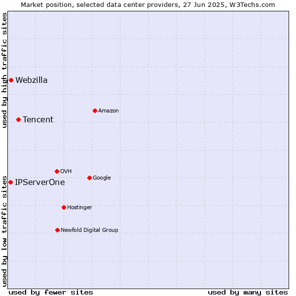 Market position of Tencent vs. Webzilla vs. IPServerOne