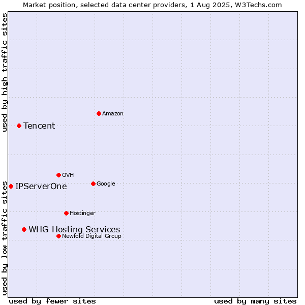 Market position of WHG Hosting Services vs. Tencent vs. IPServerOne