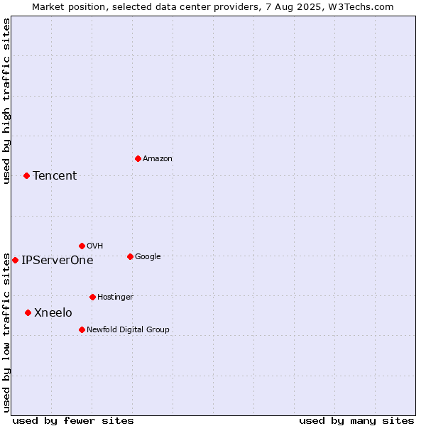 Market position of Xneelo vs. Tencent vs. IPServerOne