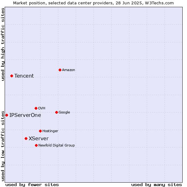 Market position of XServer vs. Tencent vs. IPServerOne