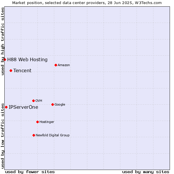 Market position of Tencent vs. IPServerOne vs. H88 Web Hosting