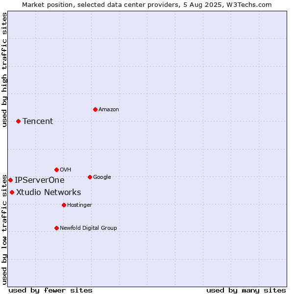 Market position of Tencent vs. Xtudio Networks vs. IPServerOne