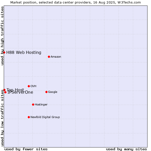 Market position of IPServerOne vs. Top.Host vs. H88 Web Hosting