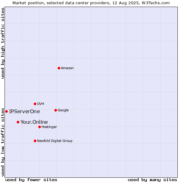 Market position of Your.Online vs. IPServerOne