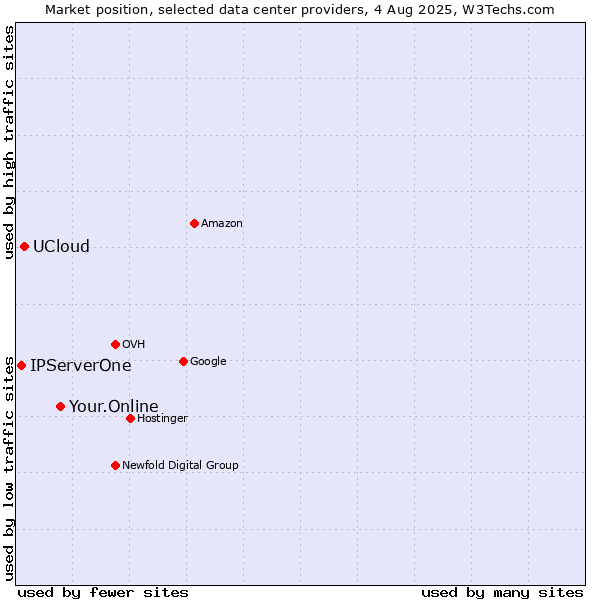 Market position of Your.Online vs. UCloud vs. IPServerOne