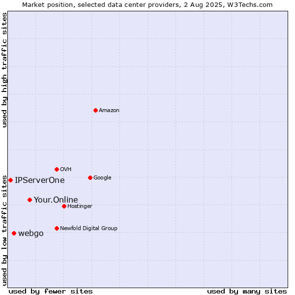 Market position of Your.Online vs. webgo vs. IPServerOne