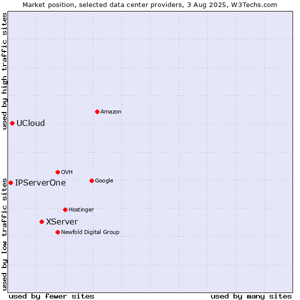 Market position of XServer vs. UCloud vs. IPServerOne
