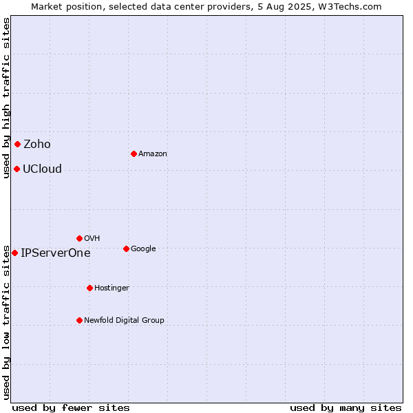 Market position of Zoho vs. UCloud vs. IPServerOne