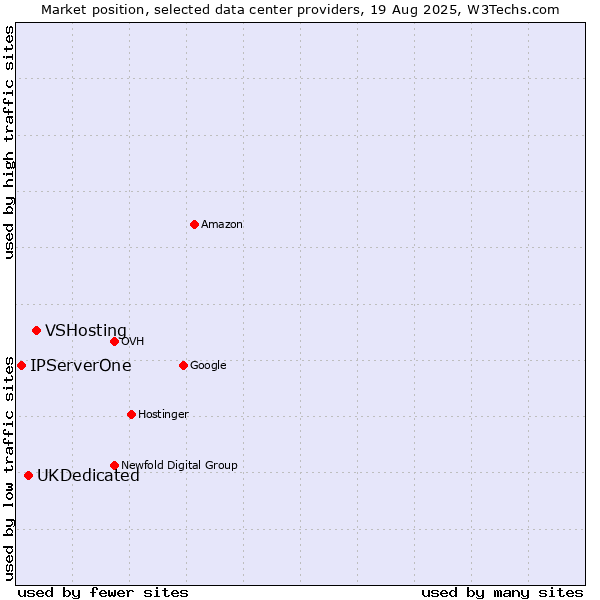 Market position of VSHosting vs. UKDedicated vs. IPServerOne
