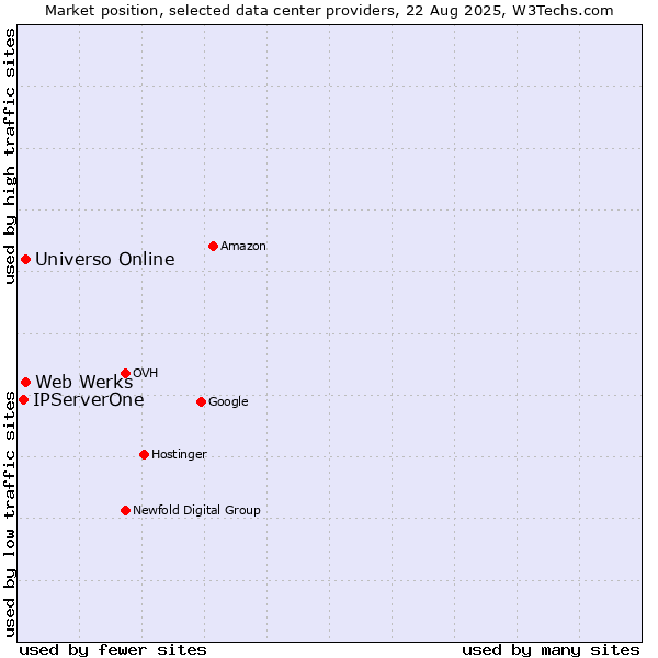Market position of Universo Online vs. Web Werks vs. IPServerOne