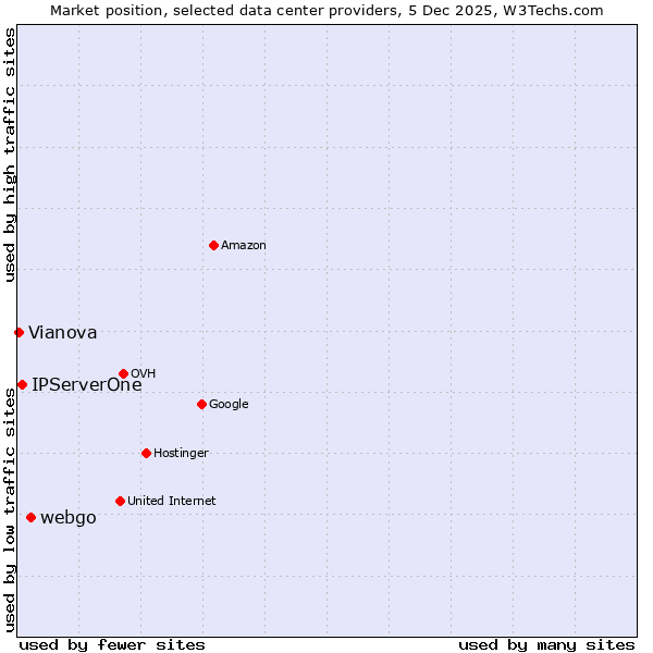 Market position of webgo vs. IPServerOne vs. Vianova
