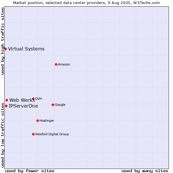 Market position of Web Werks vs. IPServerOne vs. Virtual Systems